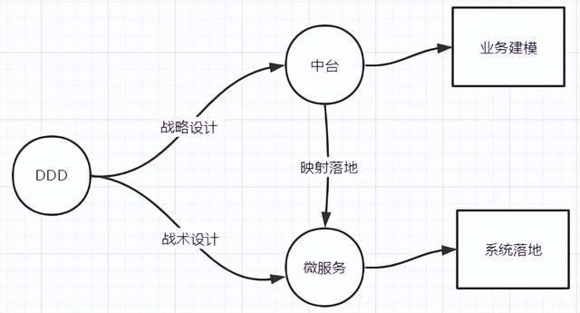 dyd是什么意思，dyd贷款是什么意思（领域驱动设计-DDD）