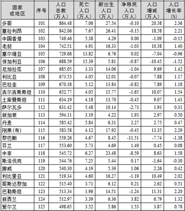 世界人口数量排名，世界人口排名（2021年全球人口排名）