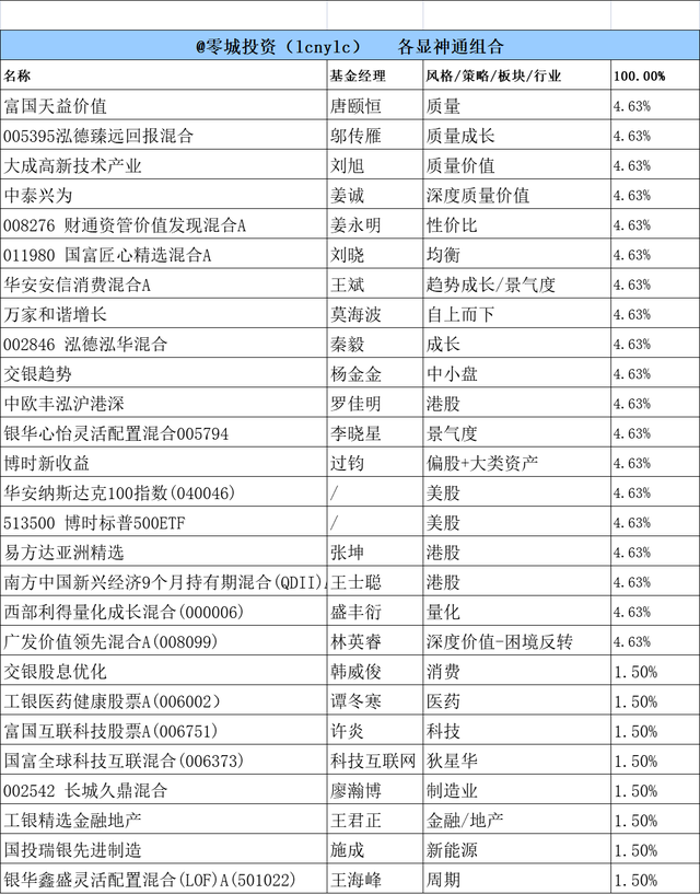 投資基金怎么組合好，怎樣投資基金組合？