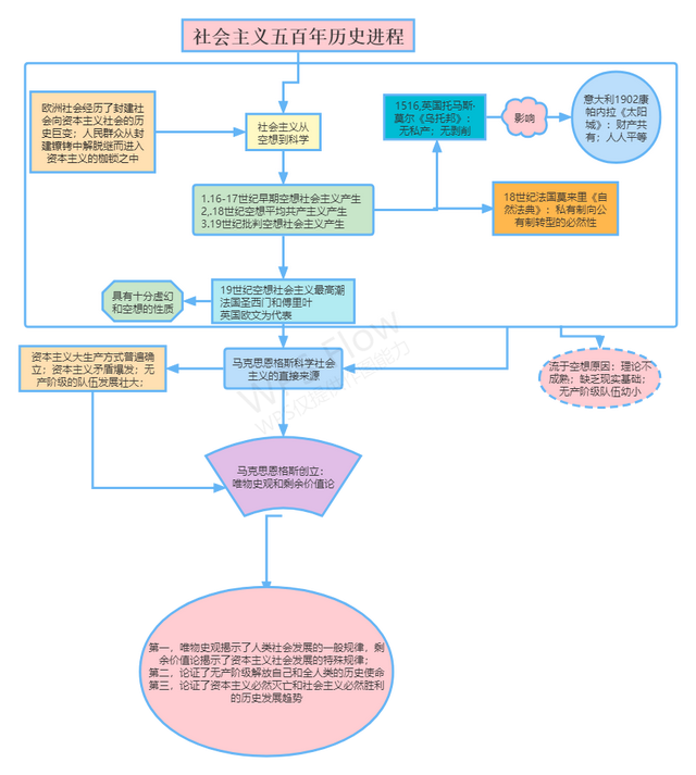 十年探索时期，社会主义探索时期（三张图理清500年社会主义发展史）