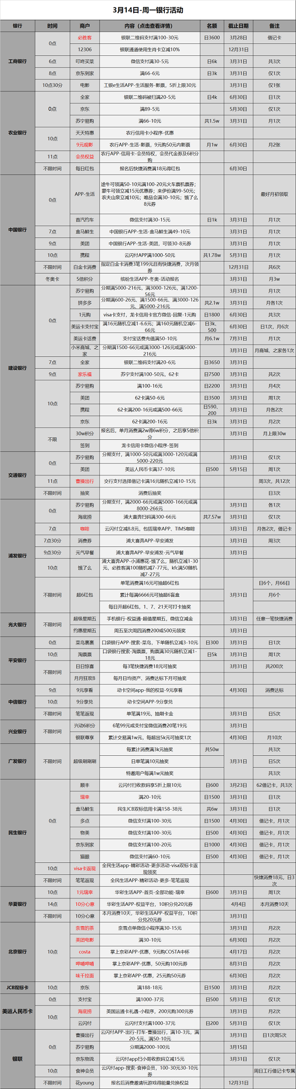 信用卡绑定微信消费算刷卡吗（2022.3.14最新信用卡刷卡消费活动攻略汇总）