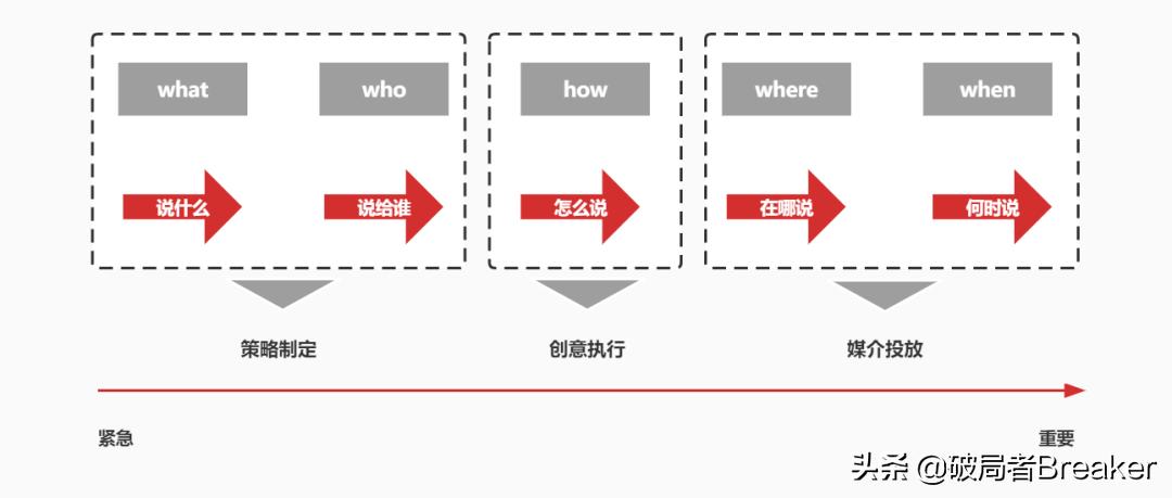 品牌传播的四个要素解析（品牌传播的5个基本工作流程要素）