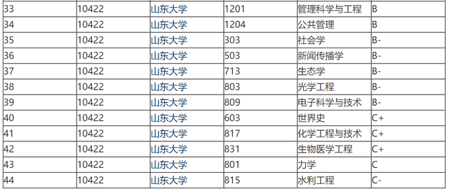 山东大学国内排名，山东大学最新排名（同属中流985的山东大学和四川大学）