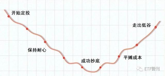 手把手教你基金定投，如何进行基金定投？