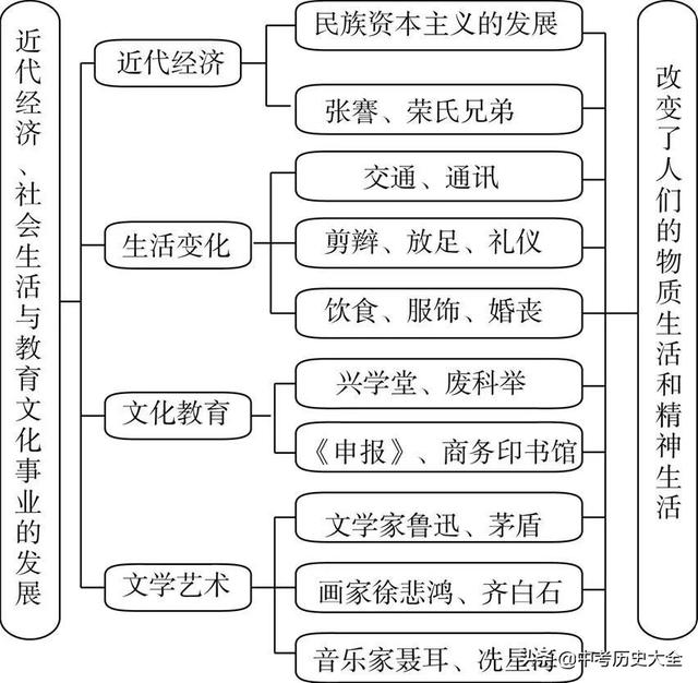 八上历史思维导图，八上历史思维导图全书简单（八上历史全册思维导图）