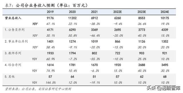 2022国考报名费用多少，2022国考报名费用多少钱（如何看待中公未来各条业务线的增长潜力）