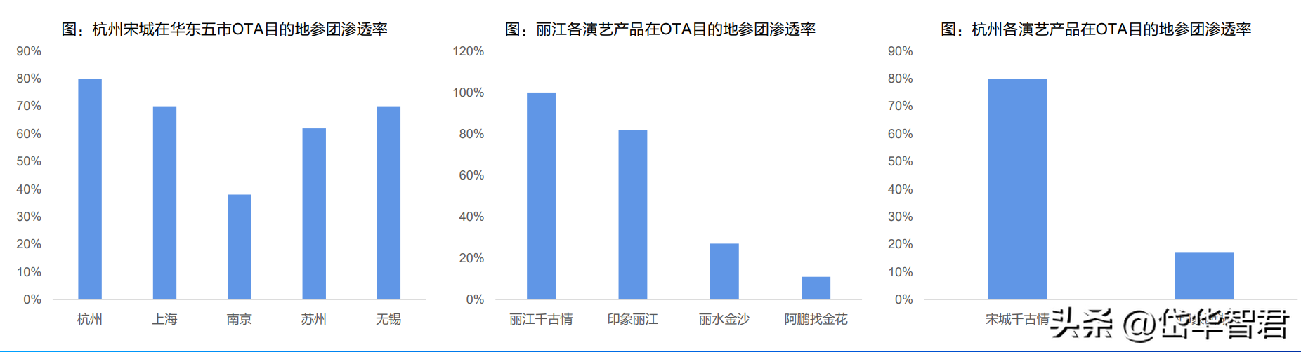 演艺工程（旅游演艺龙头）