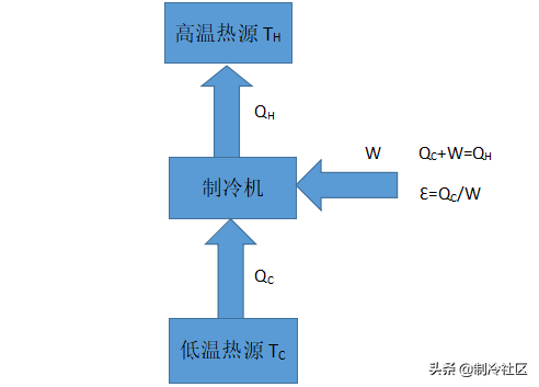 制冷机工作原理，制冷机的工作原理（制冷系统的多种制冷方式及工作原理）