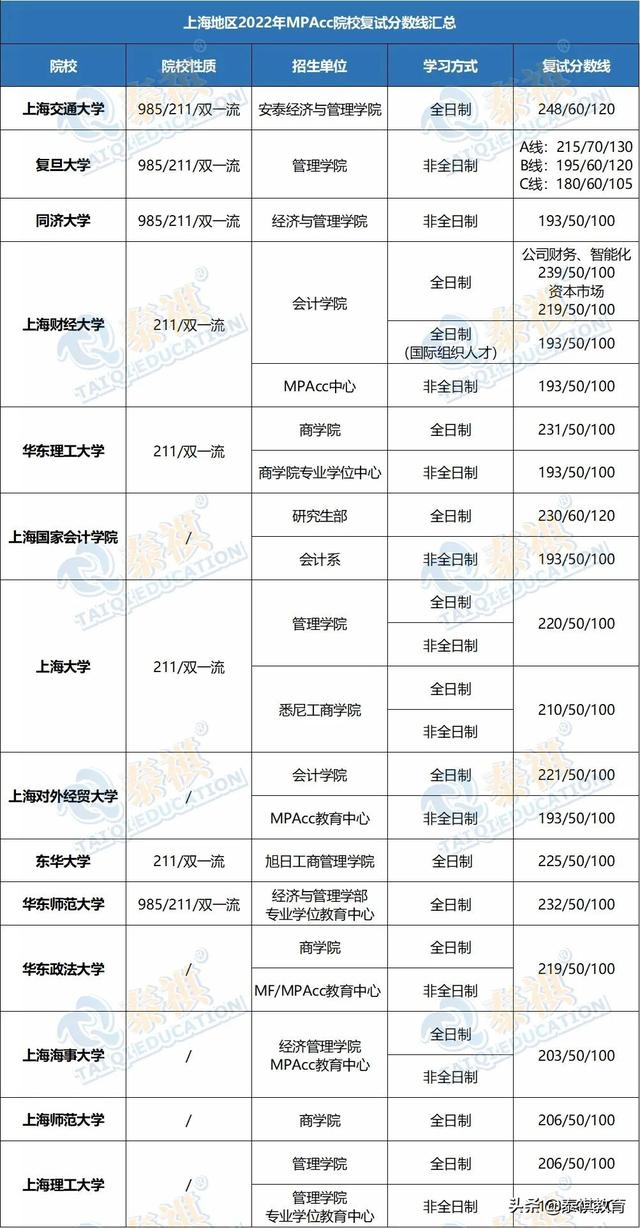 会计专硕国家线，会计专硕考试分数线是多少（2022全国MPAcc院校复试分数线汇总）
