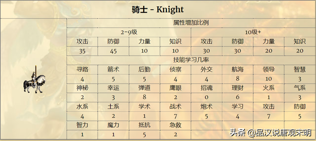 英雄无敌3最强的英雄，英雄无敌3中哪个英雄最强（英雄无敌3登场英雄大全<上>）
