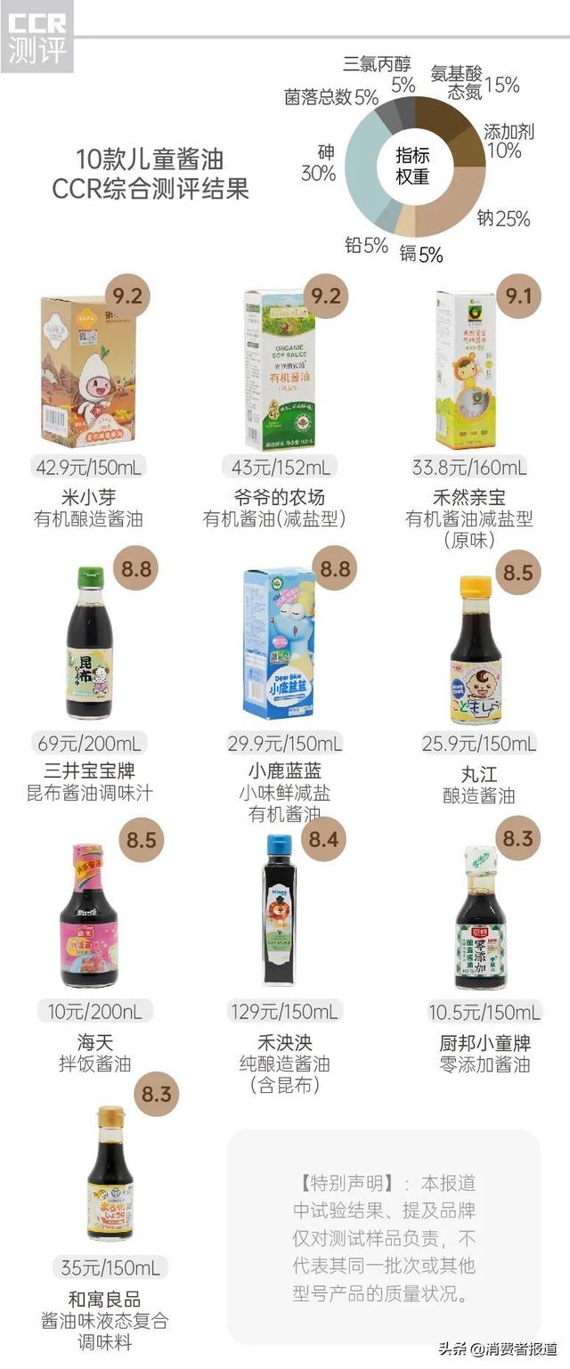 宝宝酱油怎么挑选，宝宝需要专用酱油吗（米小芽、禾然亲宝等表现较优）
