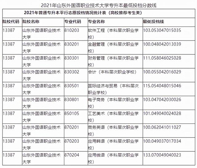山东管理学院专升本分数线，2020山东管理学院专升本招生计划及专业（2021年山东各院校最低投档分数线汇总）