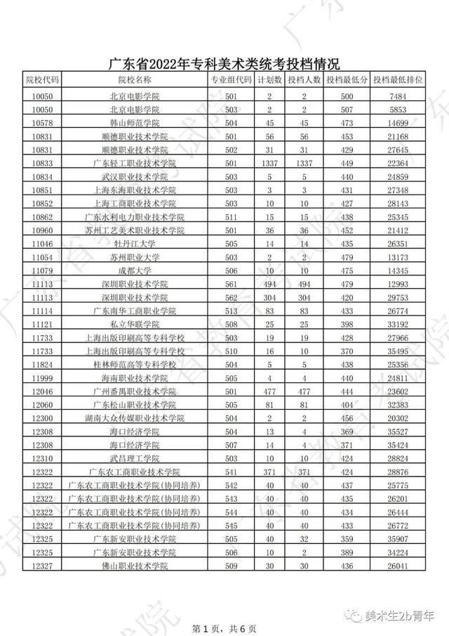 2022届美术生很难吗，2022届艺考生避坑指南你一定要看！（广东省今年有1万人连专科都上不了）