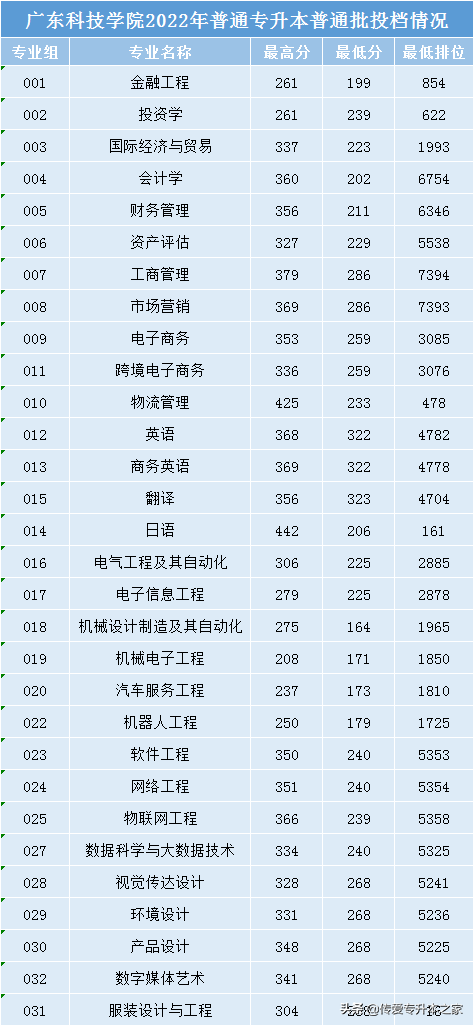 广东金融学院分数线，广东金融学院2021年各省各专业录取分数线（2022年广东专插本24所院校公布最低投档分）