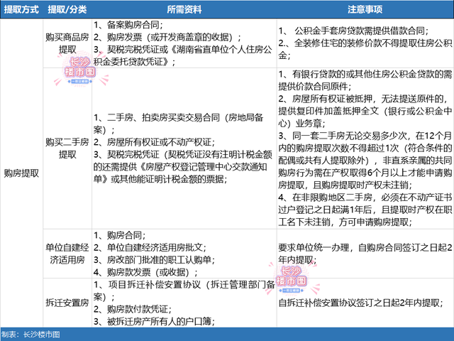 长沙公积金贷款最新政策2022，2022长沙公积金贷款提前还款政策（了解！2022年公积金详解）