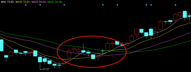 股票ma线（移动平均线MA的使用）