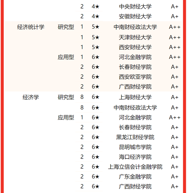上海海关学院排名，2020年上海海关学院排名（校友会2022中国财经类大学一流专业排名）