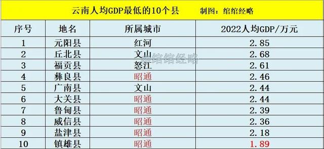 云南昭通镇雄县，镇雄县城有哪些乡镇（云南落后的10个县）