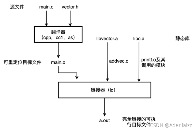 linuxelf文件加载过程，Linux下的ELF文件、链接、加载与库