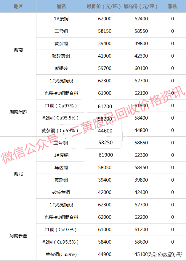 电缆铜回收多少钱一斤，废品铜芯线多少钱一斤（废铜回收价格2023年2月10日废铜回收价格最高下调100元/吨）