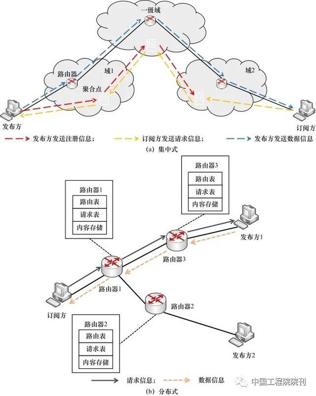 关于发展研究介绍，关于发展研究介绍的作文（新型网络架构发展研究）