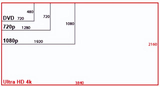 1080p和4k有什么区别，4k和1080p的区别是什么（投影仪的分辨率1080P和4K区别大不大）