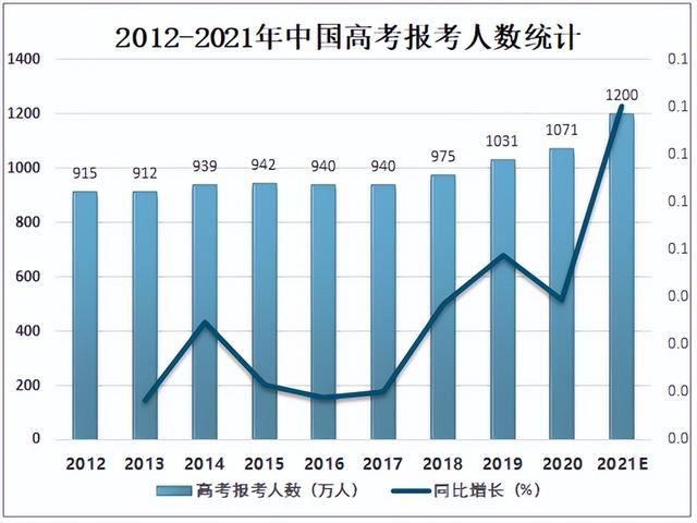 今年高考生有多少人，河南今年高考生有多少人（2022年全国高考报名1193万人）