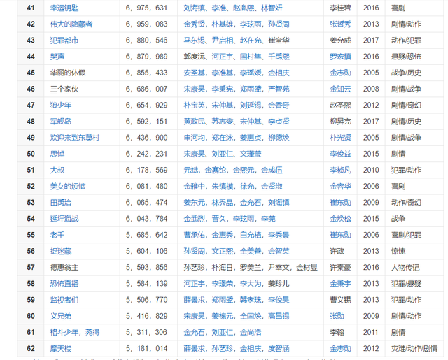 韩国电影史上票房排名，我查了下中日韩电影票房排行榜