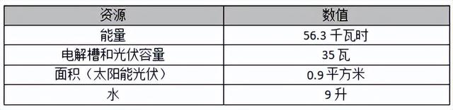 绿色都有哪些绿，绿色都有哪些（1分钟，提升对绿氢的认识）