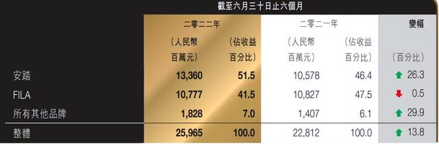 耐克，耐克怎么鉴别鞋子是不是正品（安踏登顶，耐克、阿迪翻篇图片）