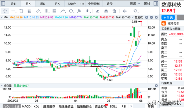 最近涨幅最大的股票，最近涨幅最大的股票之一（五月涨幅最大的十只股票）