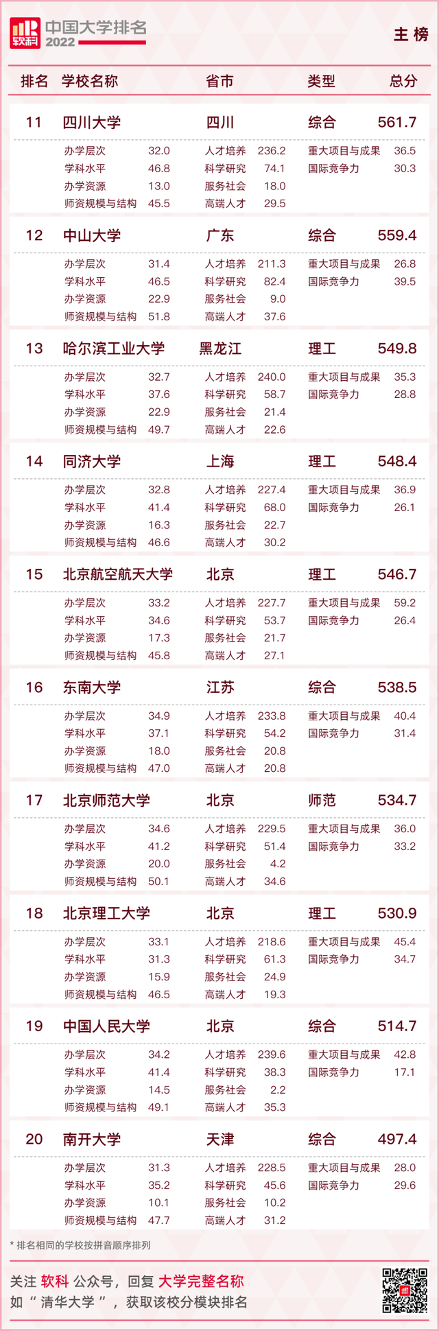 西南民族大学排名2022最新排名，全国排名第313名（2022软科中国大学排名发布）