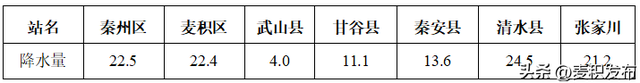 关注天水信息，天水气象信息专报