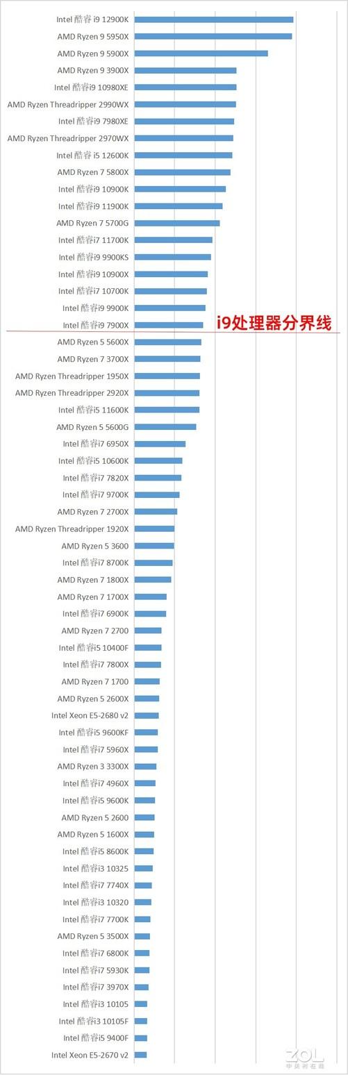 至强e5处理器天梯图，至强e5cpu天梯图（整机中的“i7级/i9级”CPU到底是什么水平）
