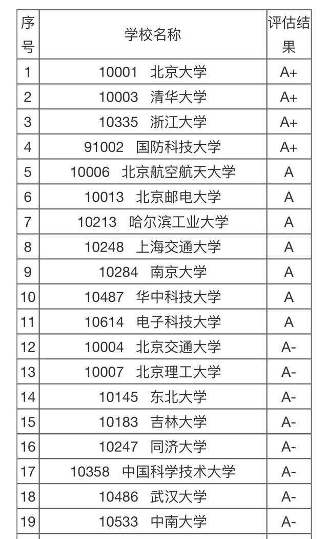 第五轮学科评估时间，南京大学各学科最新评估（第五轮学科评估不向社会公布是为加强双一流建设）