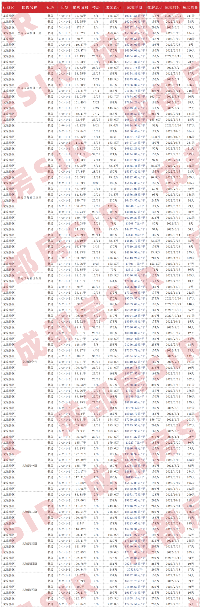 成都二手房指导价，成都二手房最新价目表（成都各区域二手房成交价大公开）