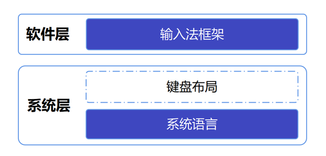 键盘怎么设置 键盘设置方法简述，键盘怎么设置（20.7新功能揭秘—键盘布局和输入法）