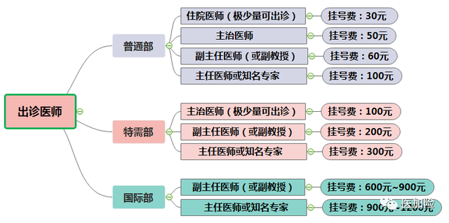 主治医生和副主任医师是什么区别，主治医师和副主任医师的区别有什么（公立医院的普通部、特需部、国际部到底有何区别）