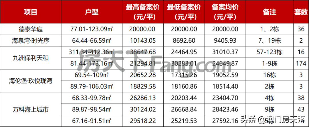 珠海楼市最便宜的价格表，珠海最新1295套房源备案价曝光