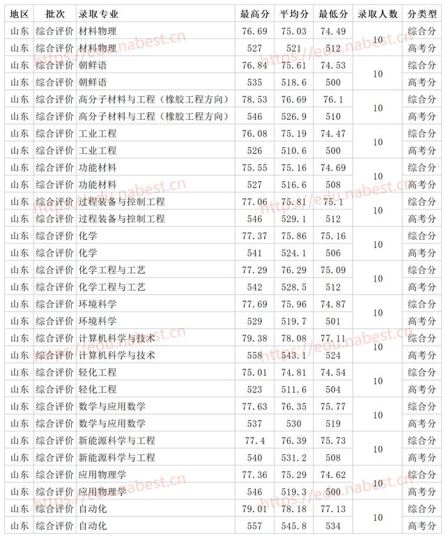 青岛科技大学是一本吗，青岛科技大学研究生分数线（青岛科技大学2021年各省各专业最低录取分数线）