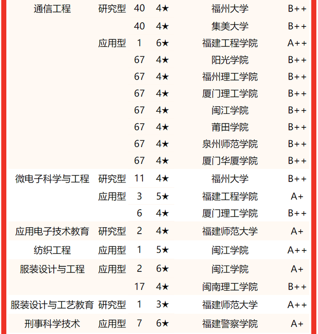 2021龙岩学院排名 全国排名第570名，2021龙岩学院排名（校友会2022福建省大学一流专业排名）