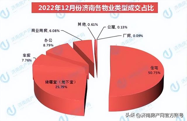 济南住宅与房地产信息网，济南市住宅与房产信息查询系统（2022年12月济南楼市白皮书）