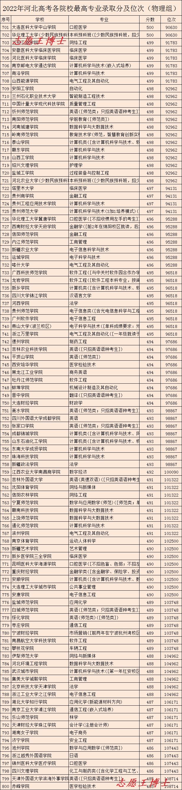 河北省最好的大学，河北28所大学排名（各大学最好的专业凑齐了）