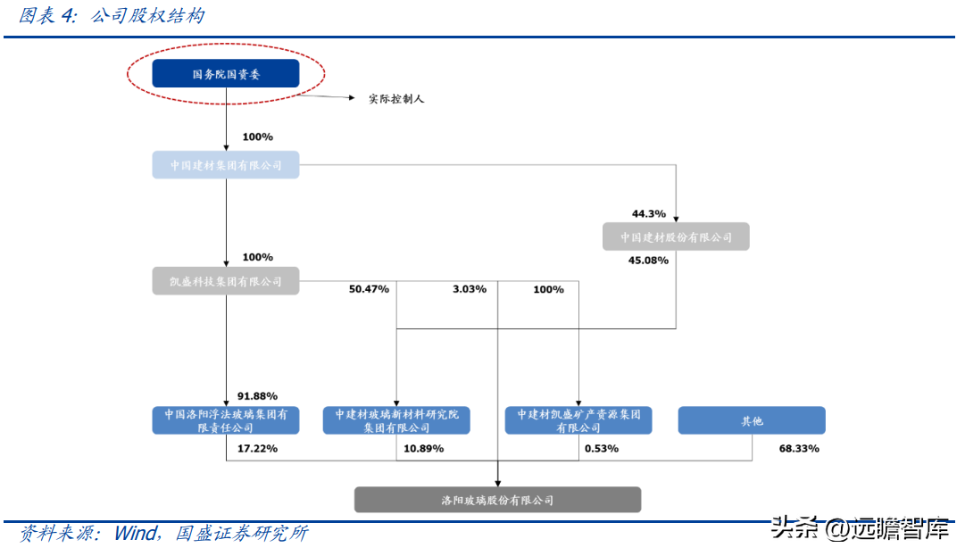 台玻集团（背靠中建材）