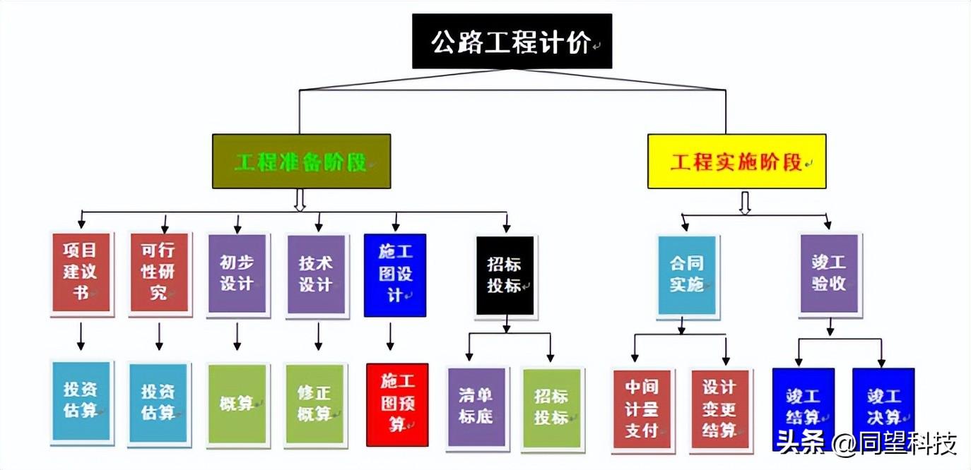 同望（公路造价中）