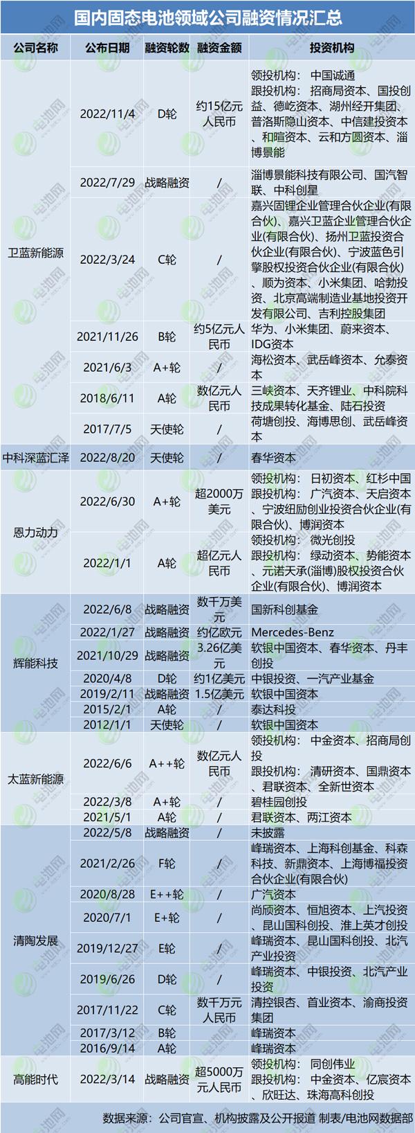 北京卫蓝新能源科技有限公司，北京卫蓝新能源科技有限公司股票代码是什么（又一公司完成近15亿元D轮融资）