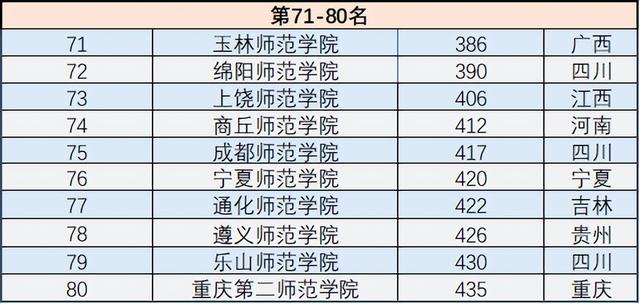 师范大学排名2022最新排名，全国师范大学排名2022最新排名分数线一览表（2022年中国所有师范大学最新排名出炉）