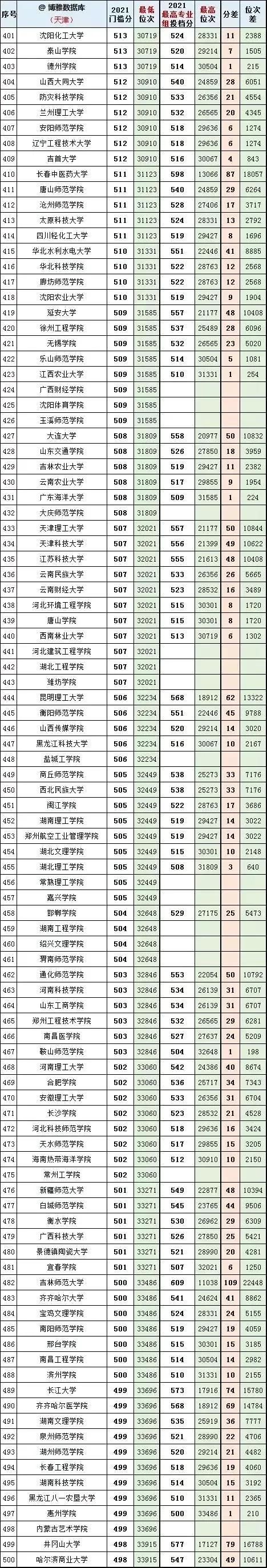 2020北京二本分数线，北京2020高考二本线（全国大学2020一2021年在北京、天津投档线和对应全市排名）