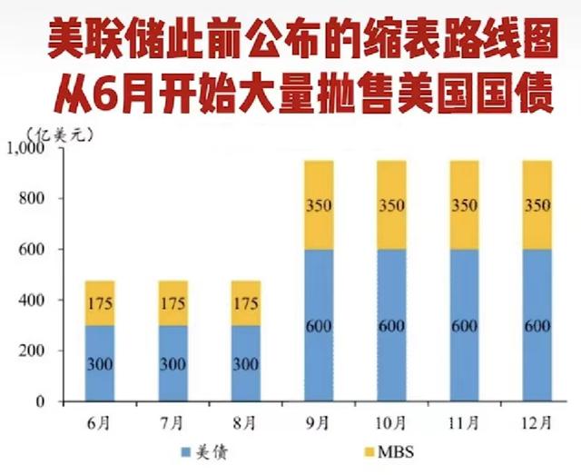 美联储缩表是什么意思，美联储缩表的含义及作用（6月1日起美联储进入缩表周期）