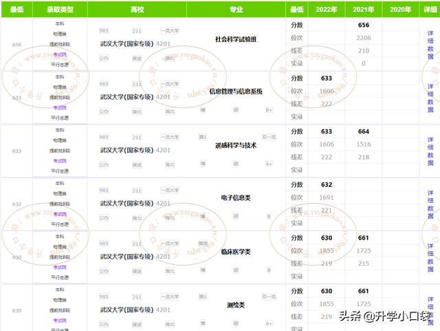 2019年重庆高考国家专项批次各大学投档分数线统计表，2019年重庆重点大学录取分数线（武汉大学在重庆的录取分数有所下降）